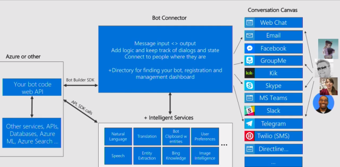 聊天机器人 - 微软Bot框架 / Chat bots – Microsoft Bot Framework